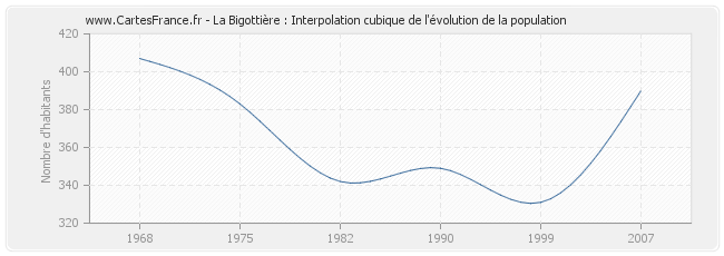 La Bigottière : Interpolation cubique de l'évolution de la population